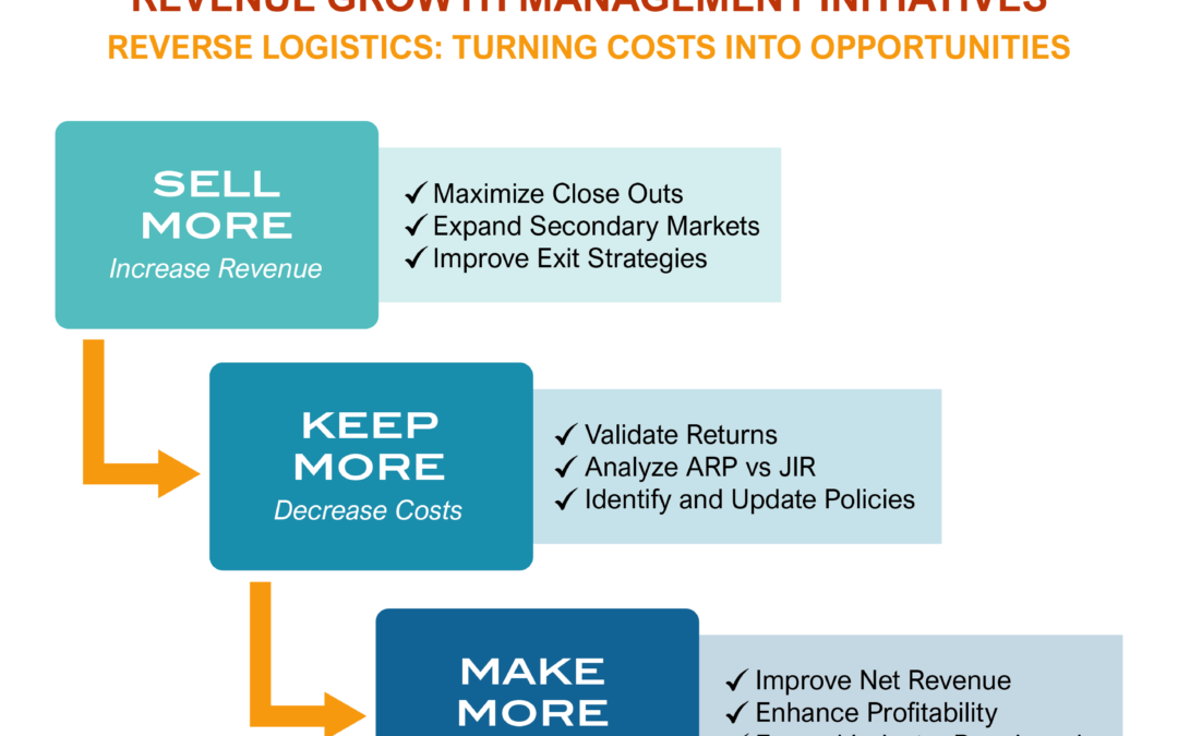 Understanding Reverse Logistics Role In Revenue Growth Strategy Development