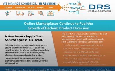 Online Marketplaces Continue to Fuel the Growth of Reclaim Product Diversion